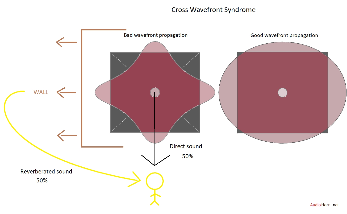 cross wavefront syndromme