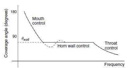 horn controll