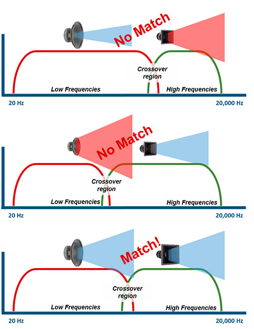 directivity horn match